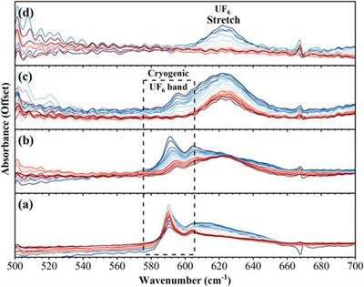 Online monitoring the hydrolysis of uranium hexafluoride for intermediates by cryogenic layering and FTIR